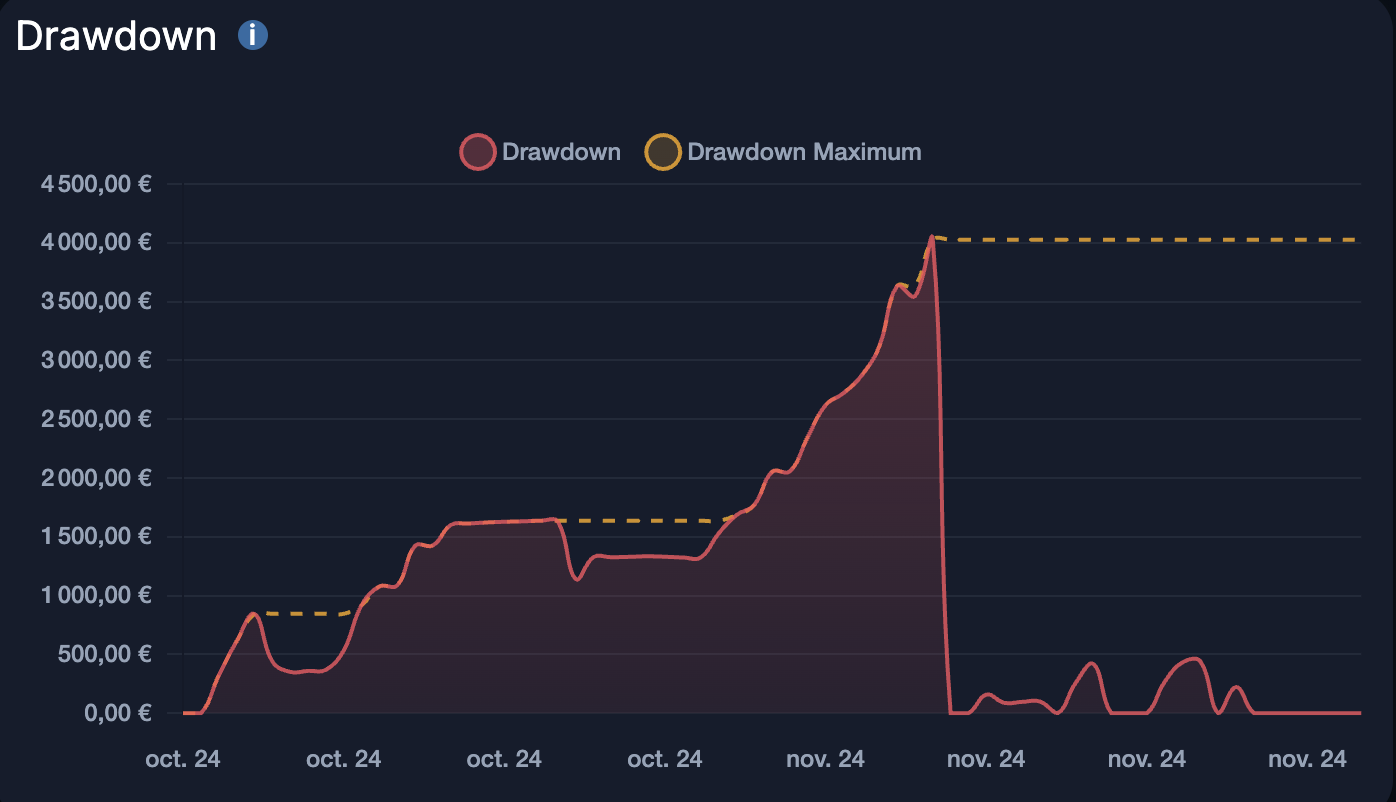 Drawdown Analysis